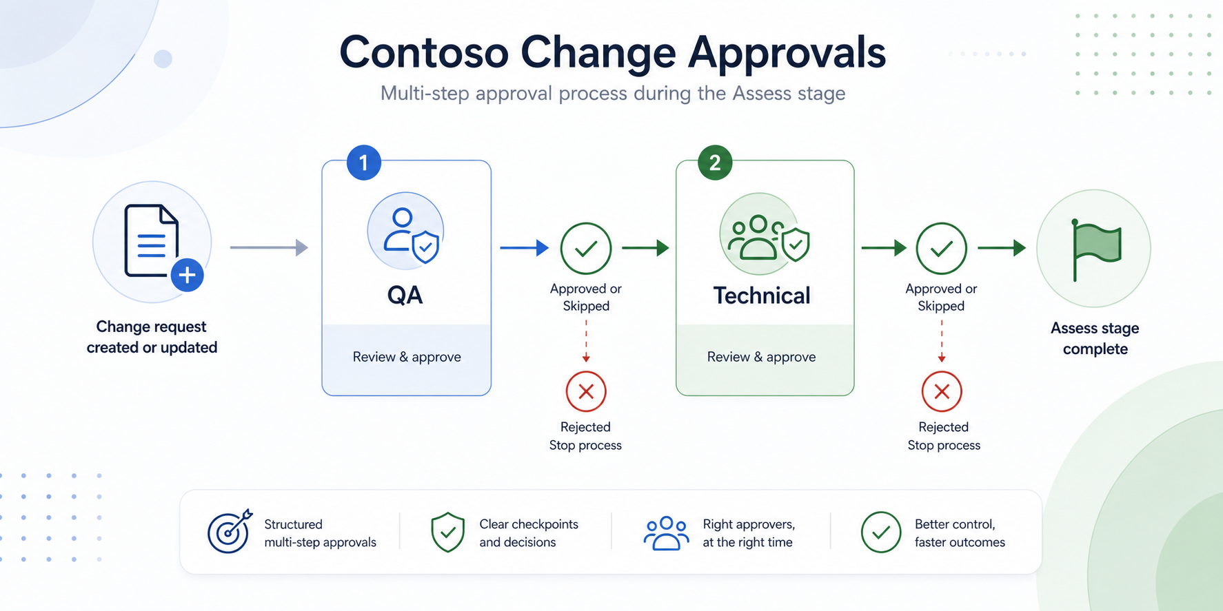 Configuring Multi-Step Approvals in ServiceNow during the Change Assess Stage